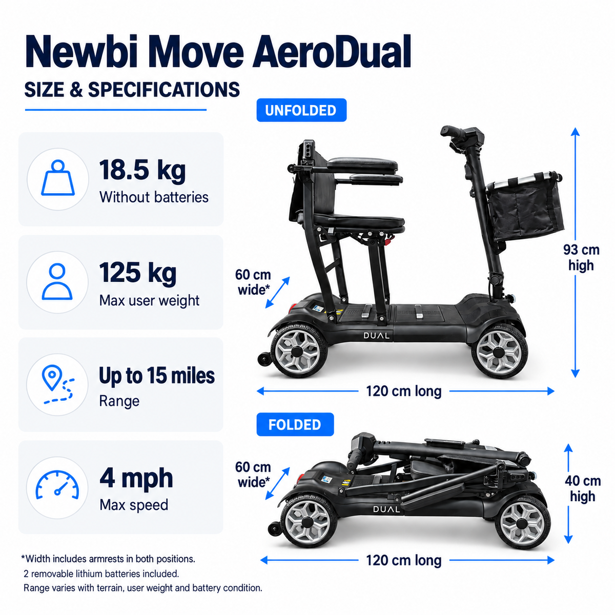 AeroDual mobility scooter shown unfolded: 120cm long, 60cm wide and 93cm high; and folded: 120cm long, 60cm wide and 40cm high. Width includes armrests. Weight: 18.5kg without batteries.