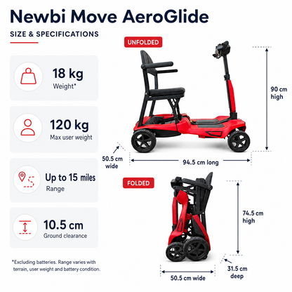 AeroGlide dimensions: unfolded 94.5 cm long, 50.5 cm wide and 90 cm high; folded 31.5 cm deep, 50.5 cm wide and 74.5 cm high. Weight 18 kg excluding batteries; maximum user weight 120 kg; ground clearance 10.5 cm; range up to 15 miles, depending on terrain, user weight and battery condition.